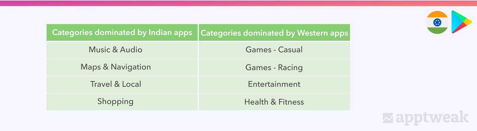 Categories dominated by Indian vs Western apps